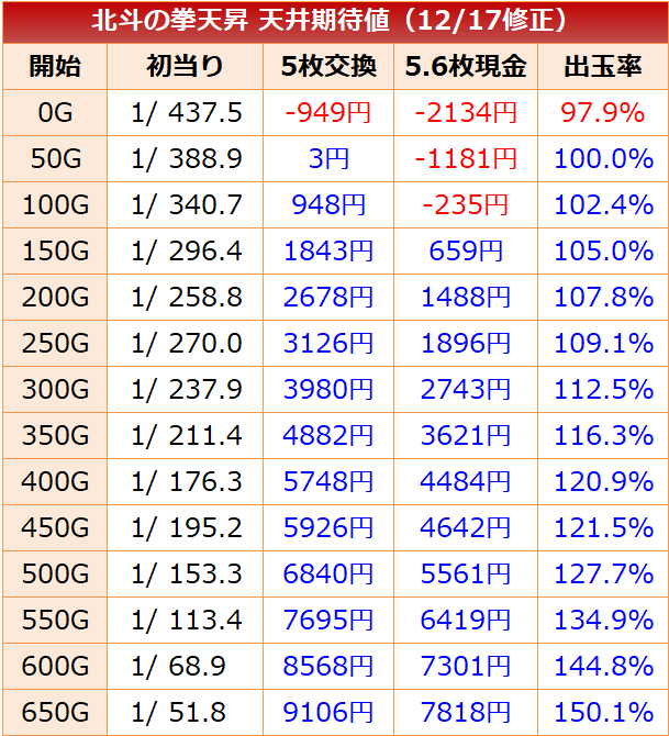 北斗天昇 スルー天井